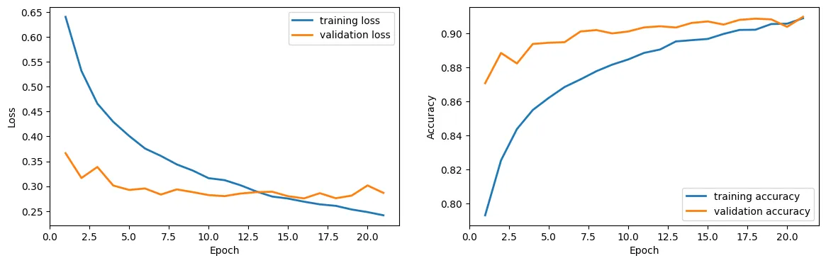 Training and validation accuracy and loss over epochs